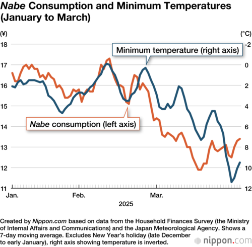 Nabe Consumption and Minimum Temperatures (January to March)