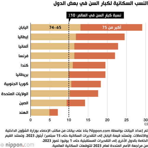 النسب السكانية لكبار السن في بعض الدول