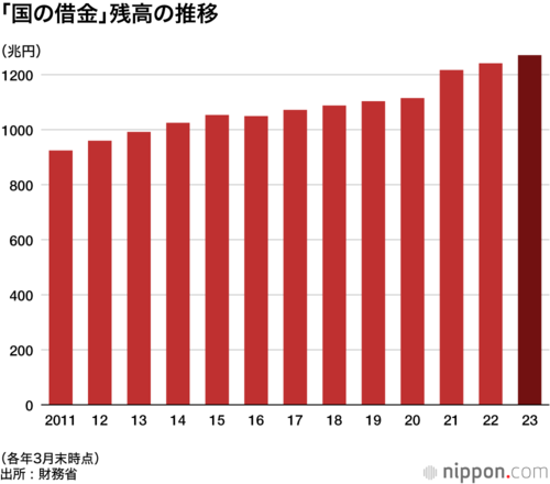「国の借金」残高の推移