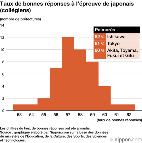 Taux de bonnes réponses à l’épreuve de japonais (collégiens)