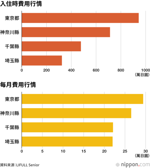 入住時費用行情 / 每月費用行情