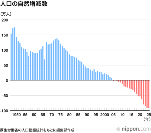 人口の自然増減数