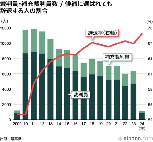 裁判員・補充裁判員数 / 候補に選ばれても辞退する人の割合