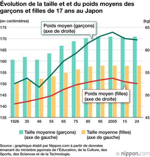 Évolution de la taille et et du poids moyens des garçons et filles de 17 ans au Japon
