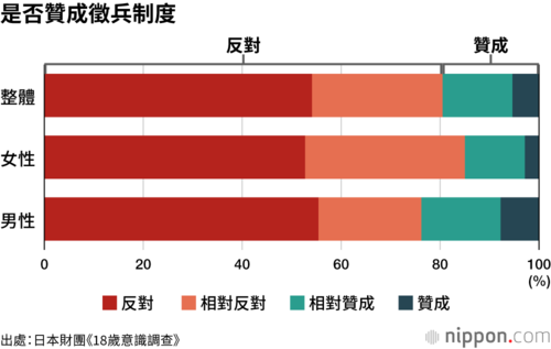 是否贊成徵兵制度
