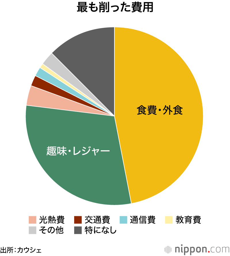 最も削った費用