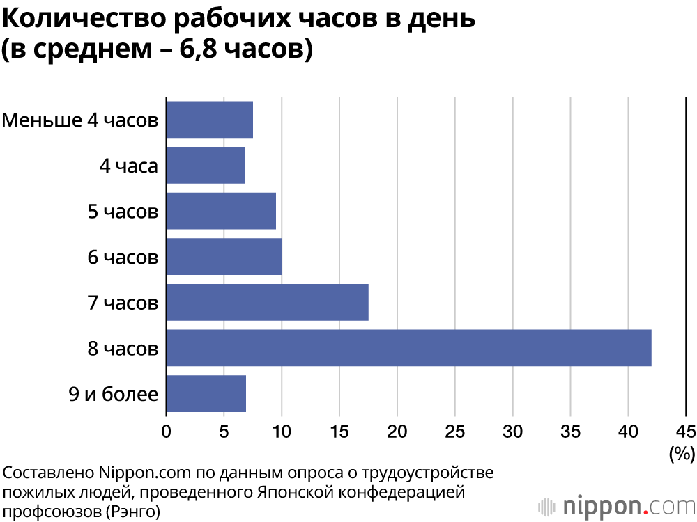 Многие пожилые люди в Японии поддерживают разрешение работать до 70 лет