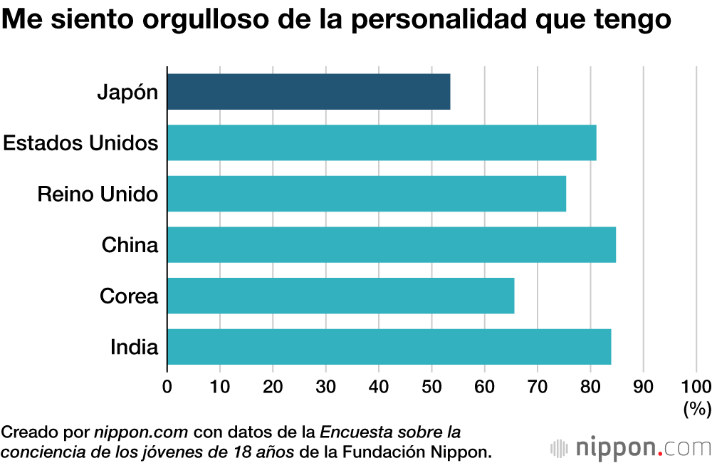Me siento orgulloso de la personalidad que tengo
