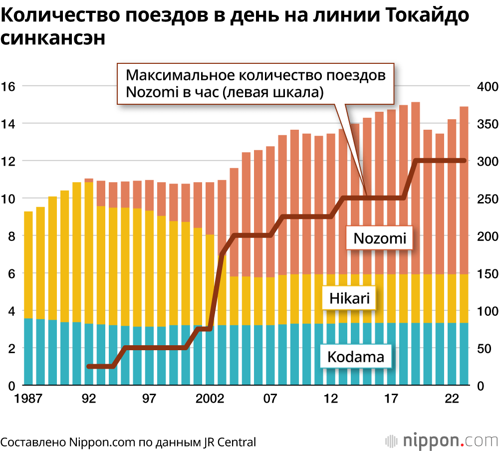 Количество поездов в день на линии Токайдо синкансэн