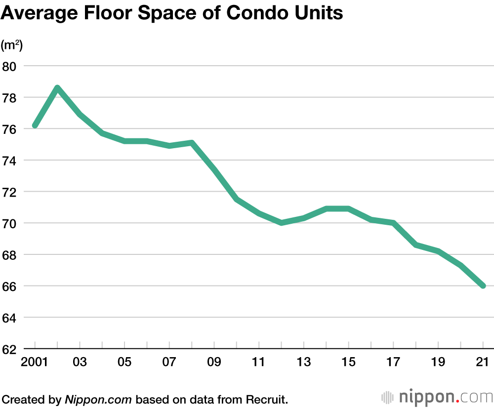 Survey Shows Tokyo Condos Becoming Smaller and More Expensive