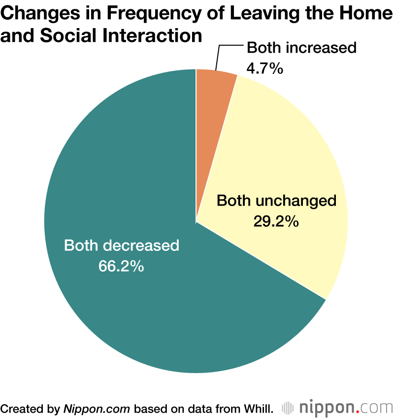 Japanese Seniors Less Socially Active During Pandemic