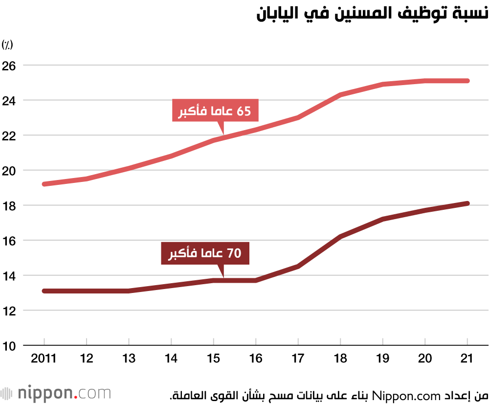 نسبة توظيف المسنين في اليابان