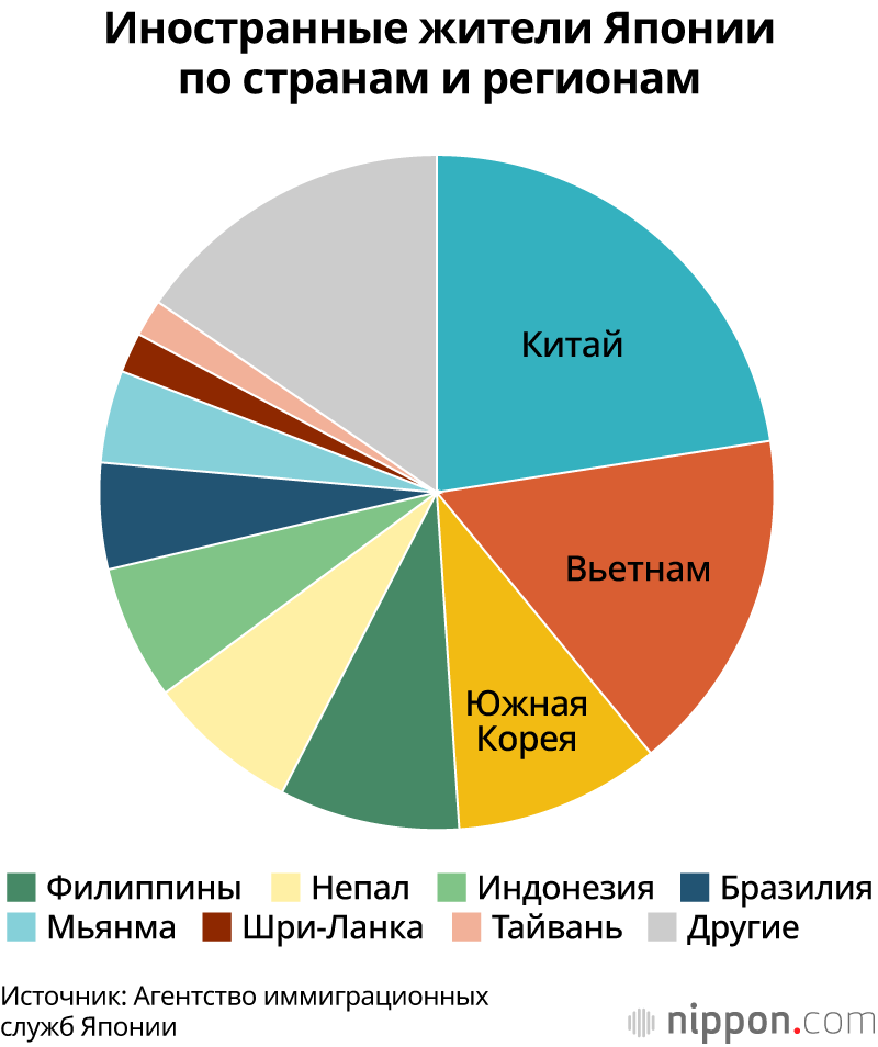 Иностранные жители Японии по странам и регионам