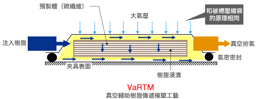 VaRTM工藝示意圖。優勢在於無需高額的設備投資，可低價製造