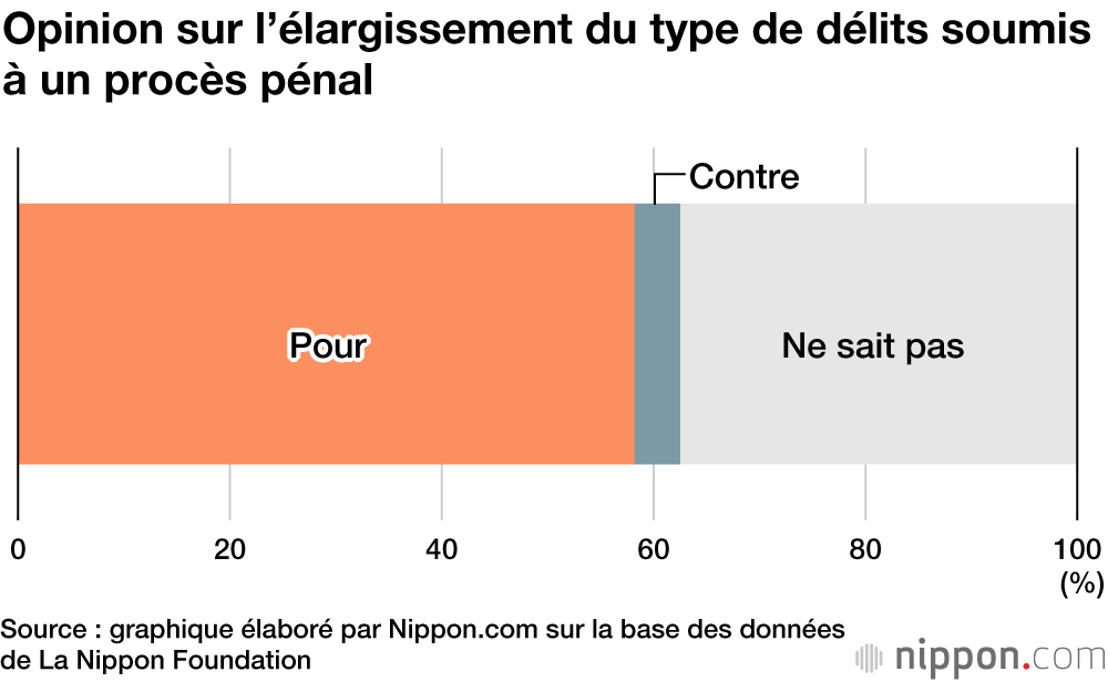 Que pensent les  jeunes Japonais de la nouvelle législation durcissant les sanctions pénales à partir de 18 ans ?