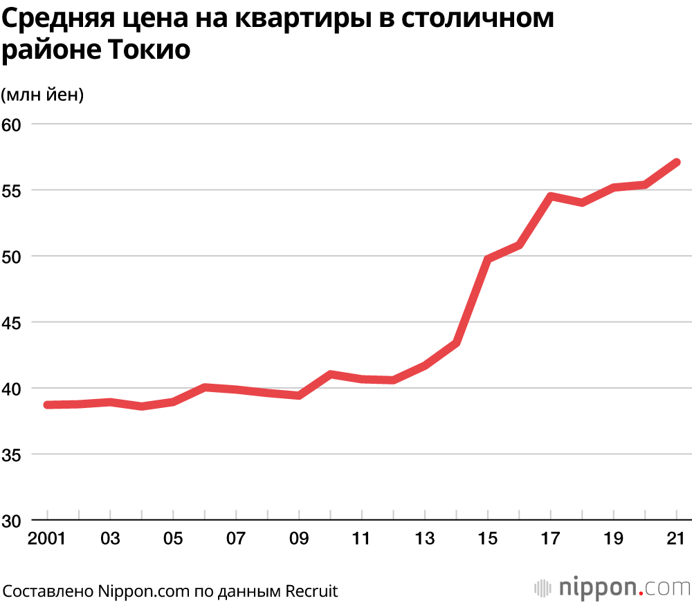 Результаты опроса показывают, что квартиры в Токио становятся меньше и дороже