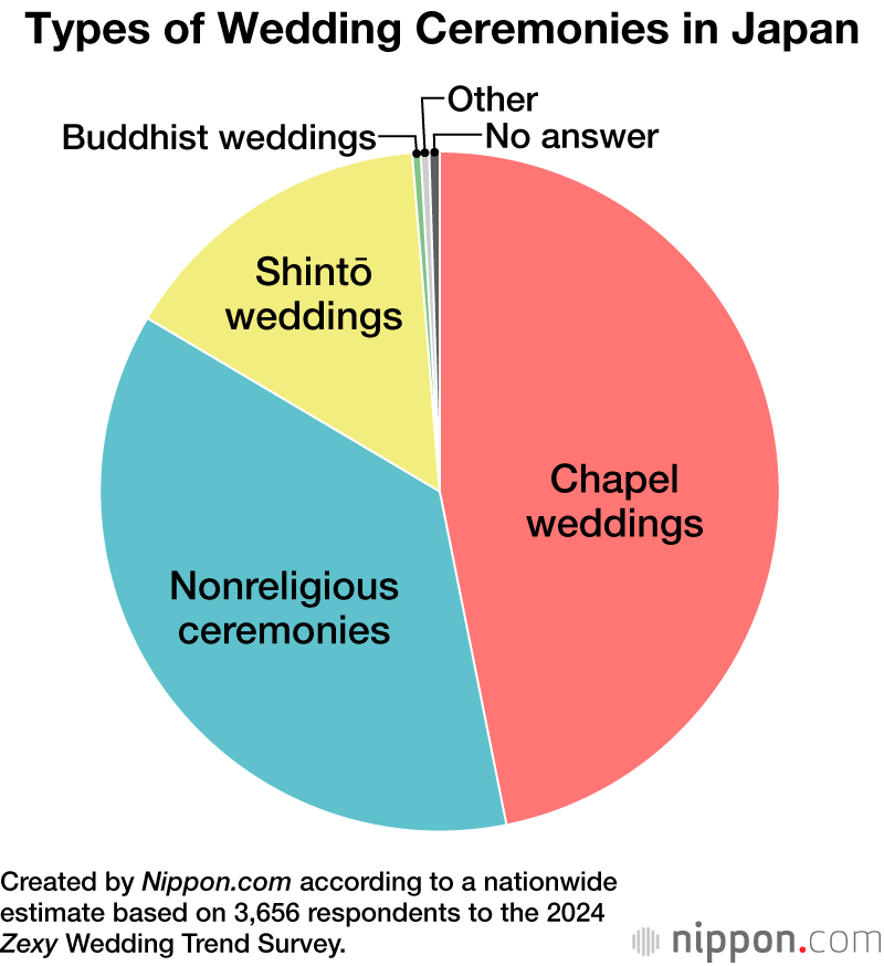 Types of Wedding Ceremonies in Japan