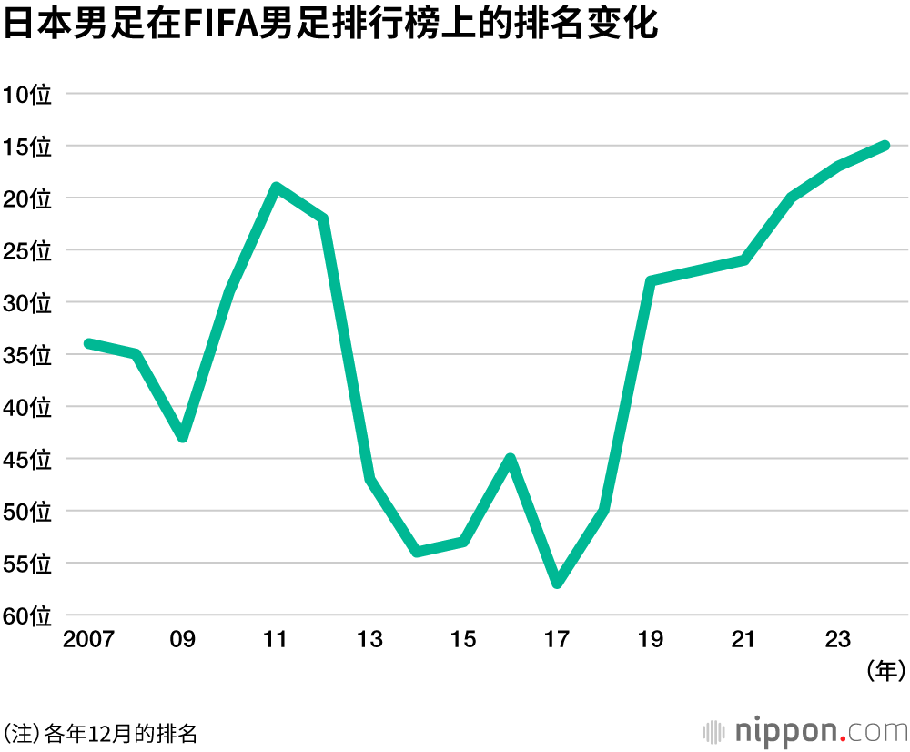 日本男足在FIFA男足排行榜上的排名变化