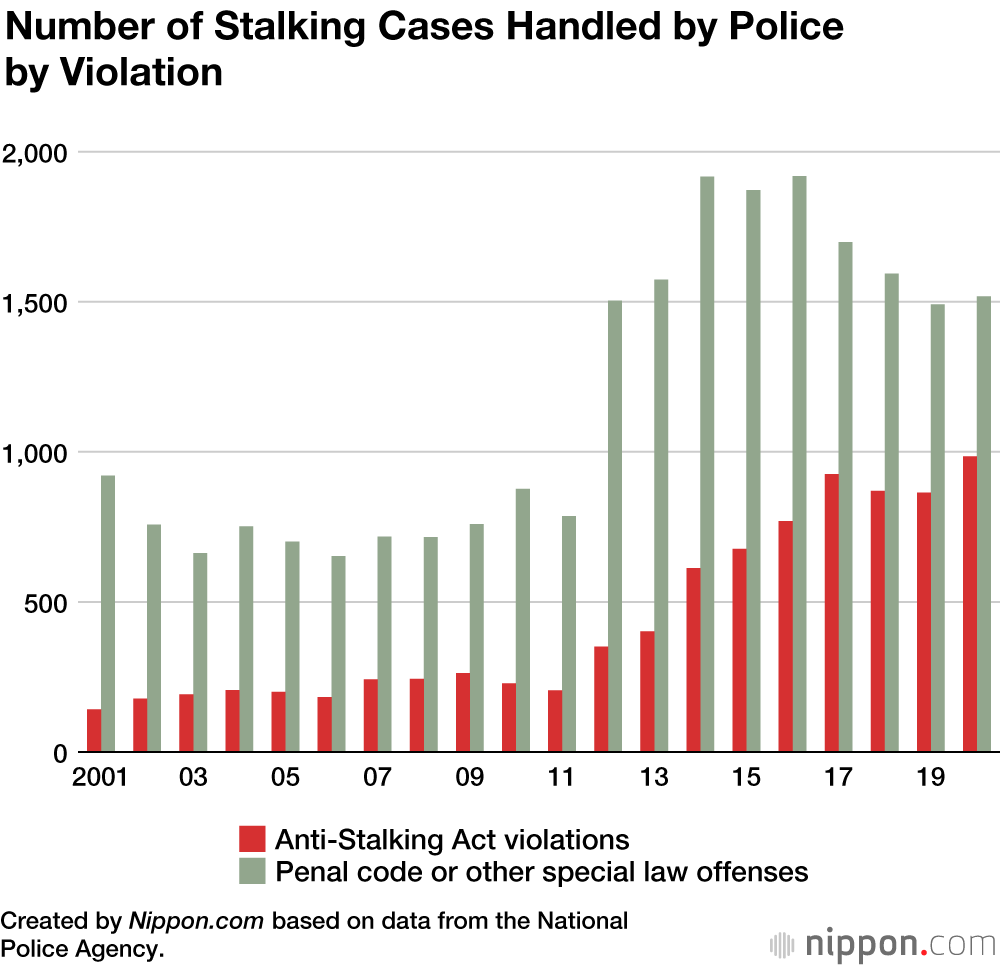 Number of Reported Stalking Cases Remains Above 20,000 in Japan Ahead of Tightening of Legislation