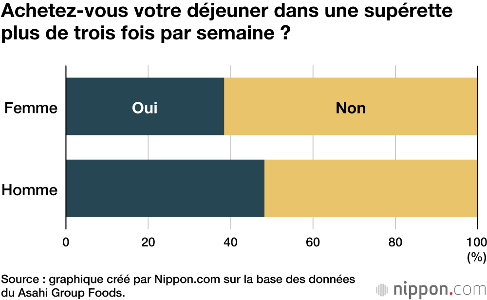 Achetez-vous votre déjeuner dans une supérette plus de trois fois par semaine ?
