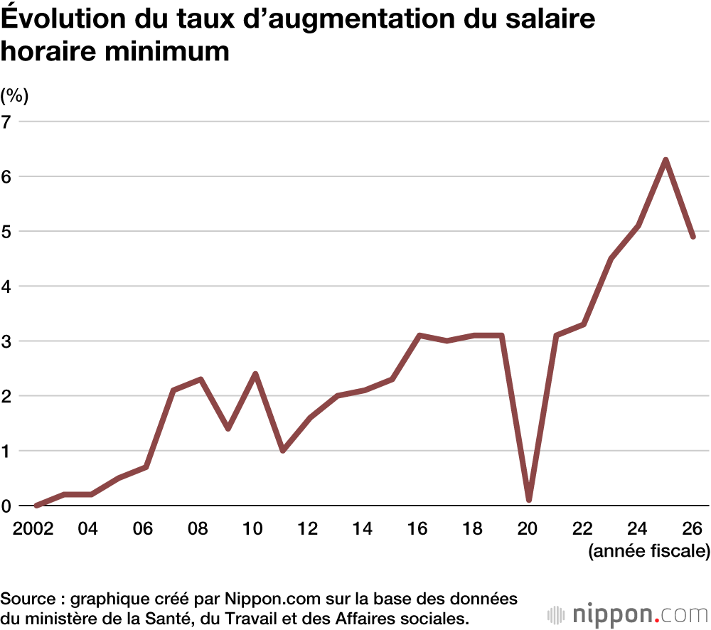 Évolution du taux d’augmentation du salaire horaire minimum