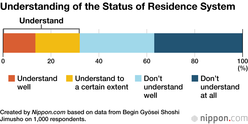 Understanding of the Status of Residence System