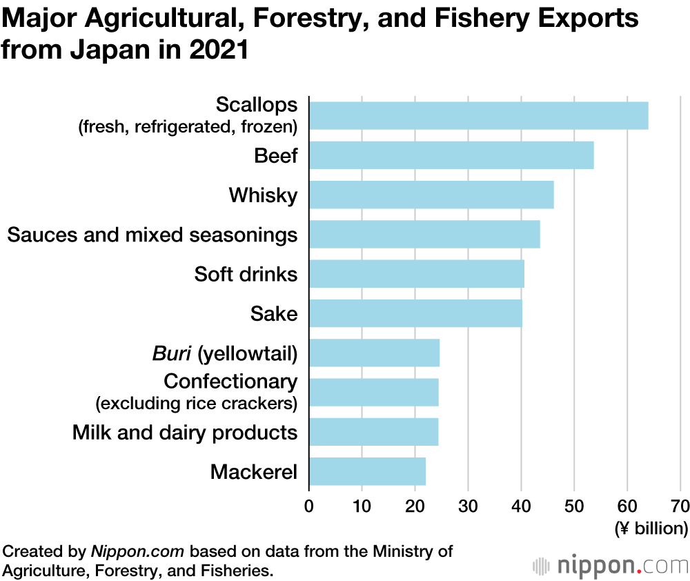 Japan’s Food Exports Reach the ¥1-Trillion Mark