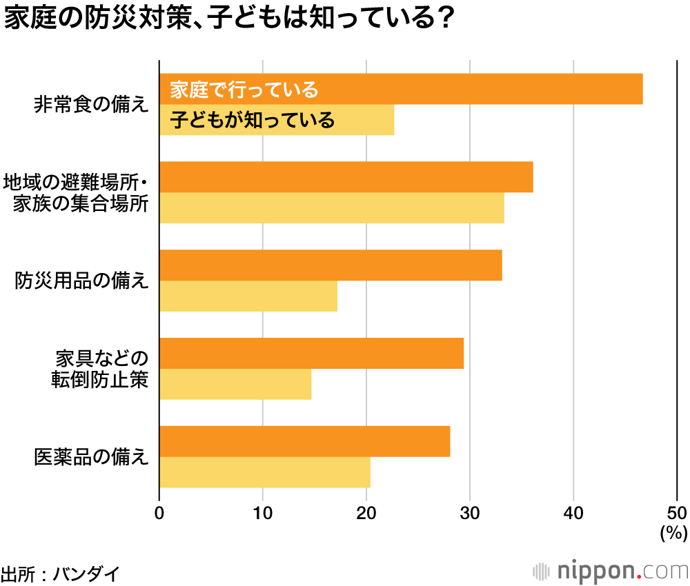 家庭の防災対策、「子どもと話し合っている」2割に満たず : バンダイ調査