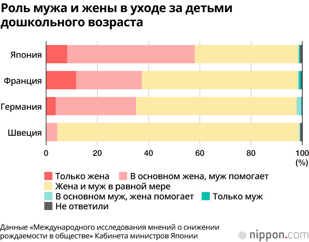 60% жителей Японии считают, что в их стране сложно растить детей