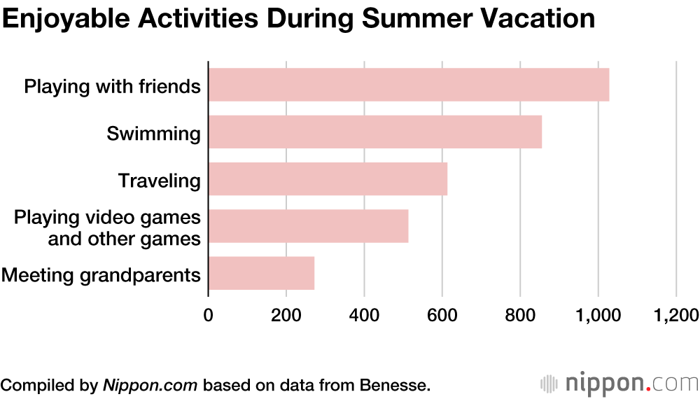 Japanese Elementary School Kids Pick Book Reports as the Hardest Summer Vacation Task