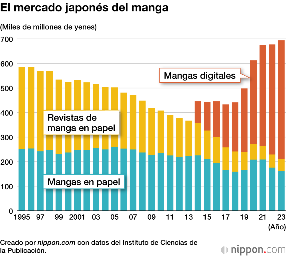 El mercado japonés del manga