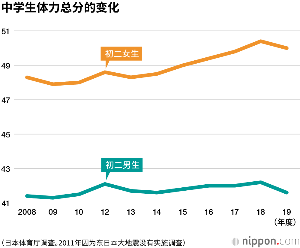 日本儿童体力明显下降，是游戏机和手机惹的祸？