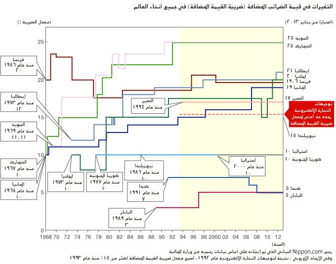 مقارنة عالمية لمعدلات الضريبة الاستهلاكية