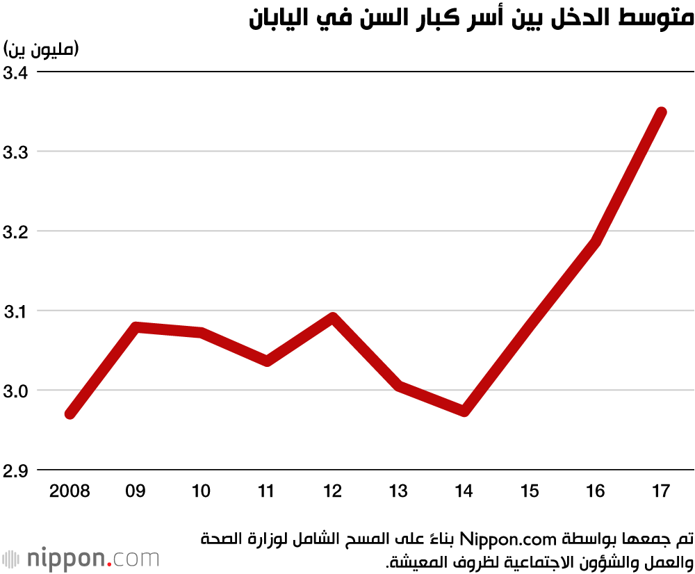كبار السن في اليابان بين مطرقة الفقر وسندان الوحدة! 
