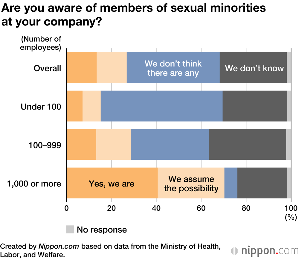 Few Japanese Companies Addressing LGBT Needs