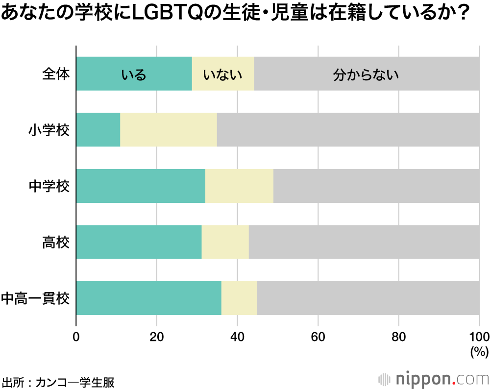 6割の学校がLGBTQの生徒・児童の服装に配慮 : 制服にもジェンダーフリー発想