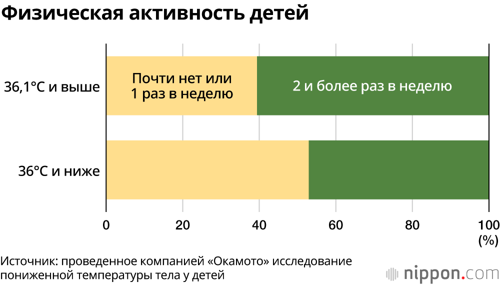 Мёрзнет ли ваш ребёнок? В Японии выявлено понижение средней температуры тела у детей, что может быть связано с недостатком физической активности и сна