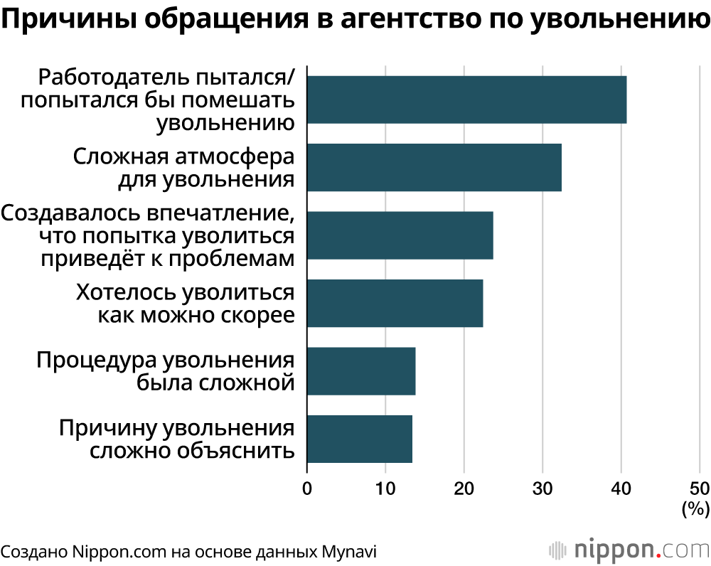 Причины обращения в агентство по увольнению