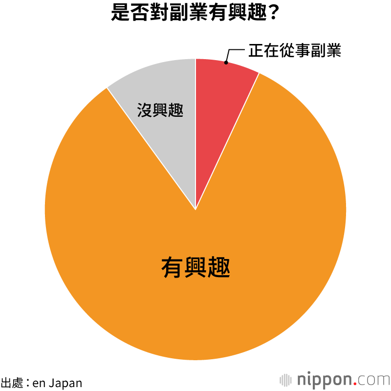是否對副業有興趣？