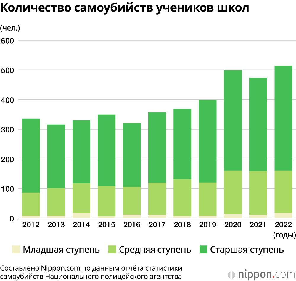Количество самоубийств учеников школ