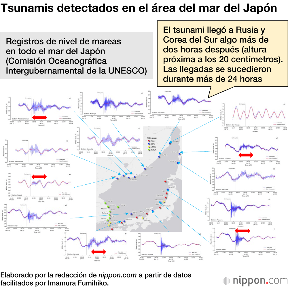 Tsunamis detectados en el área del mar del Japón