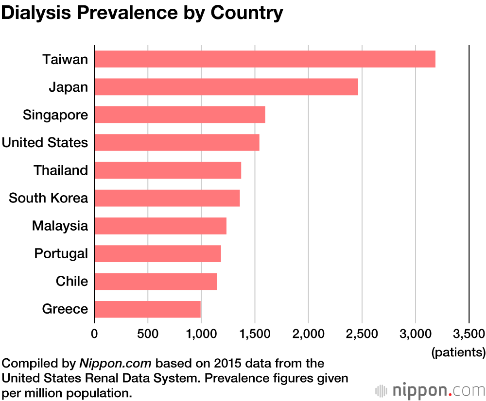 Dialysis Nation Japan: Kidney Disease Rising Among Aging Population