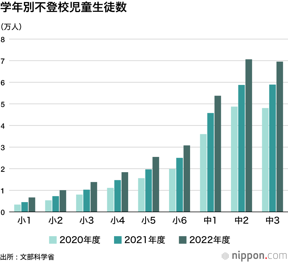 学年別不登校児童生徒数