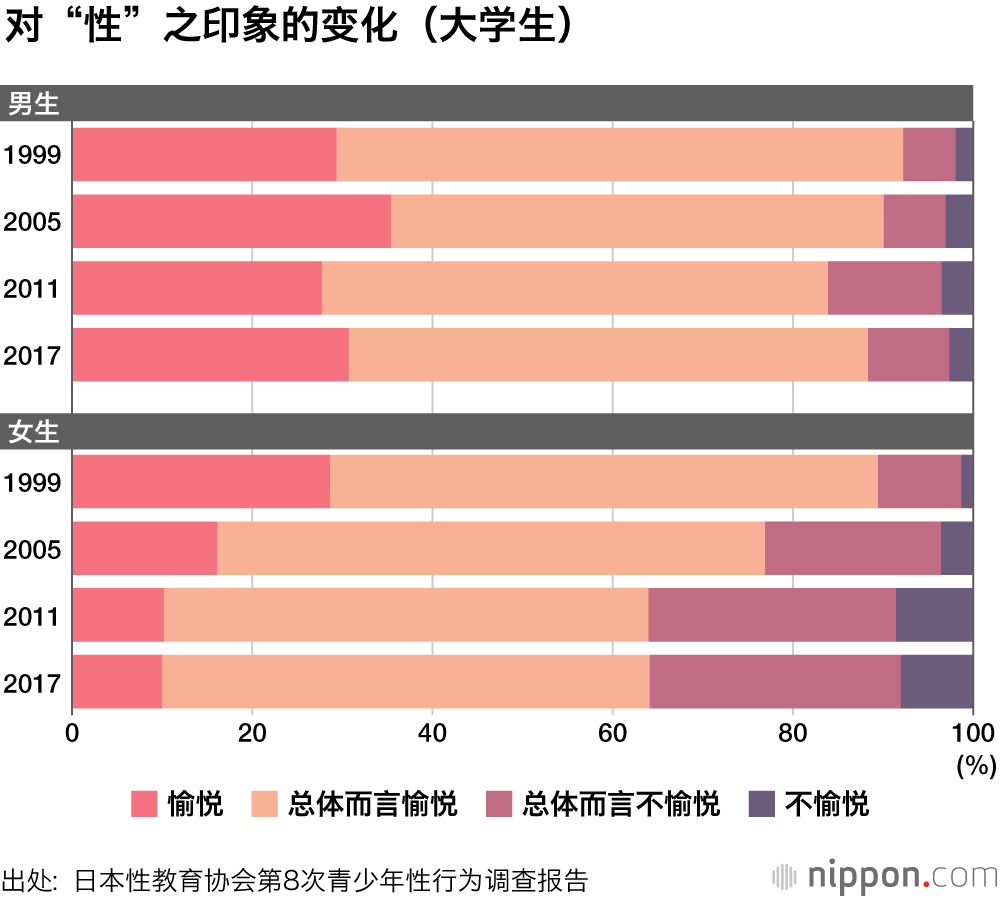 日本女大学生的性经验：20年前达到高峰，后转为减少