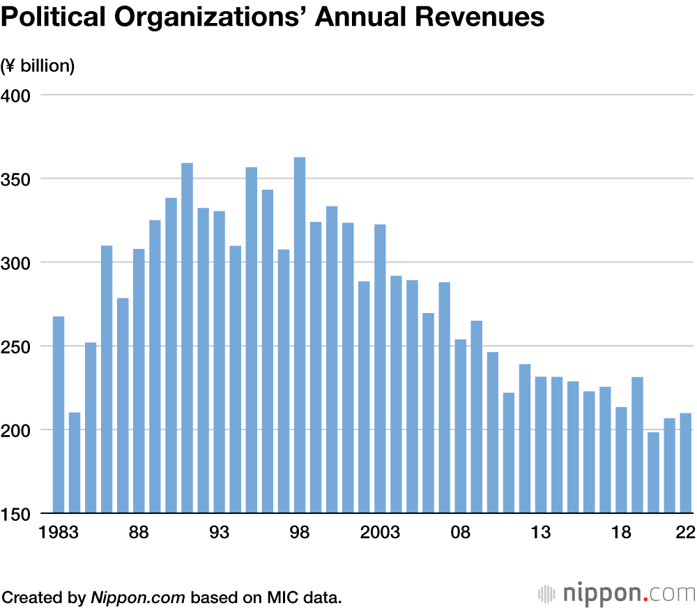 Political Organizations’ Annual Revenues