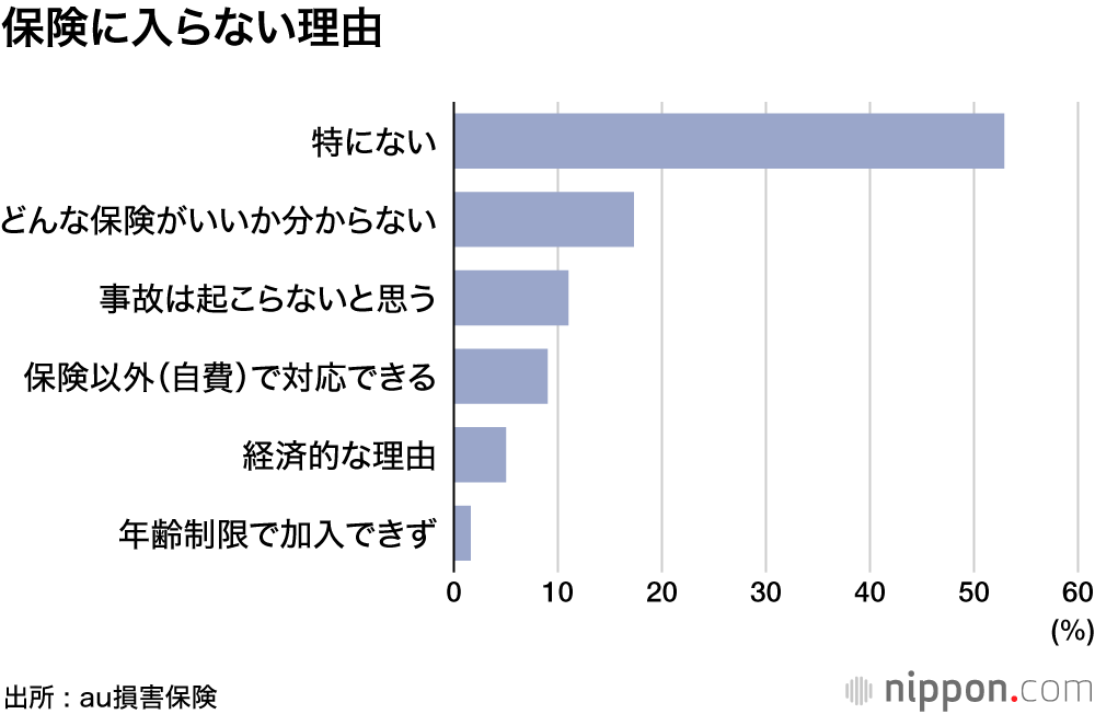 高齢者の自転車利用、4割超が保険未加入