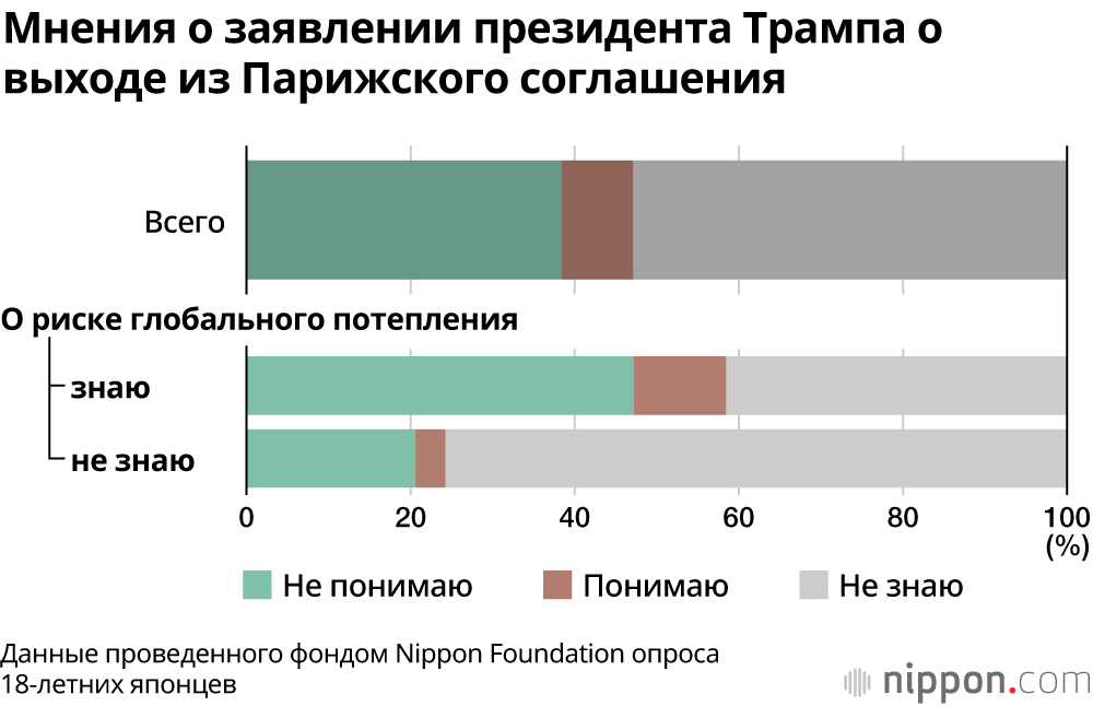 «Я не знаю», «Какая разница?»: в Японии менее 30% восемнадцатилетних поддерживают мнение Греты Тунберг о глобальном потеплении