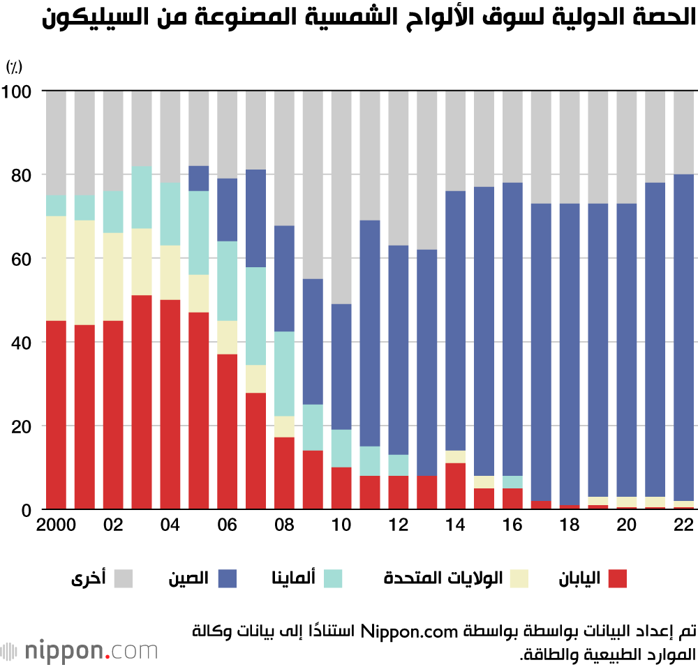 الحصة الدولية لسوق الألواح الشمسية المصنوعة من السيليكون