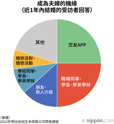成為夫婦的機緣(近1年內結婚的受訪者回答)