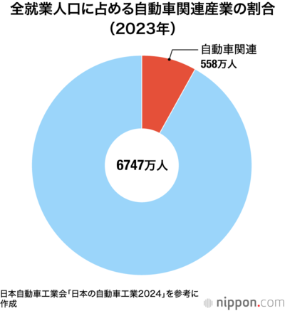全就業人口に占める自動車関連産業の割合(2023年)